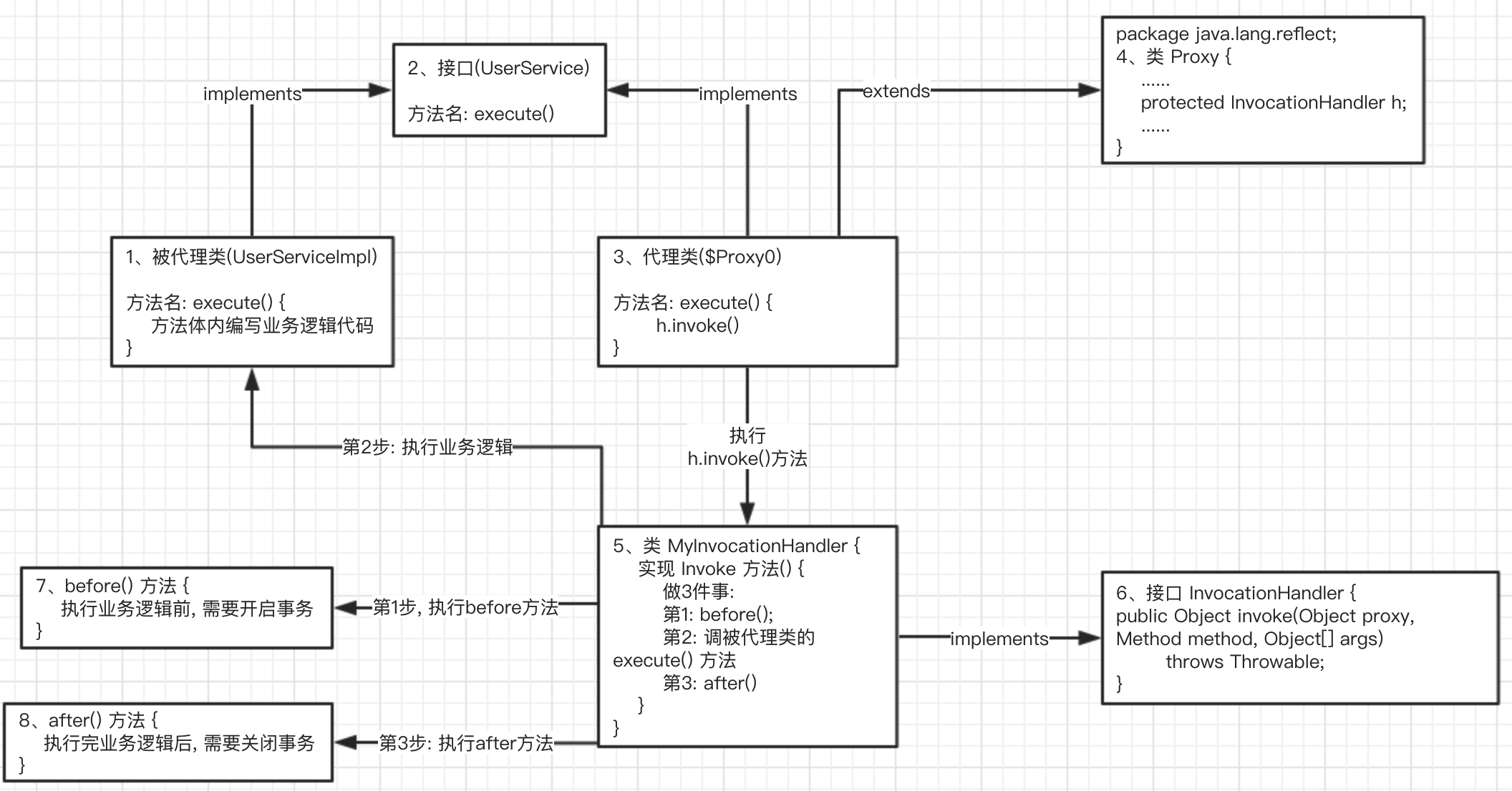 JDK动态代理各类逻辑图